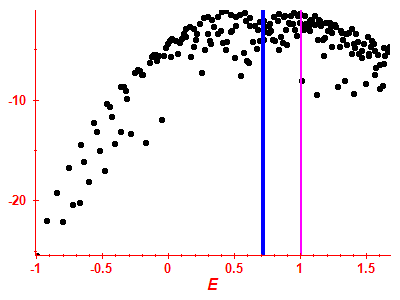 Strength function log